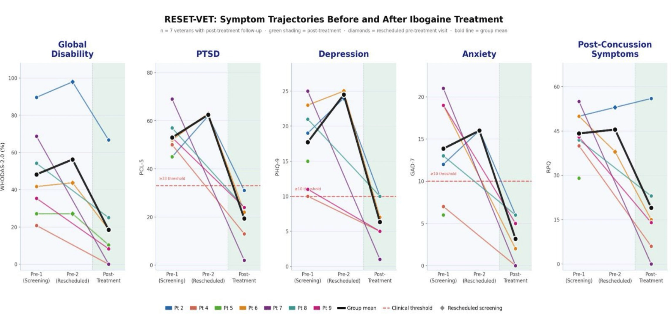 RESET-VET symptom trajectories